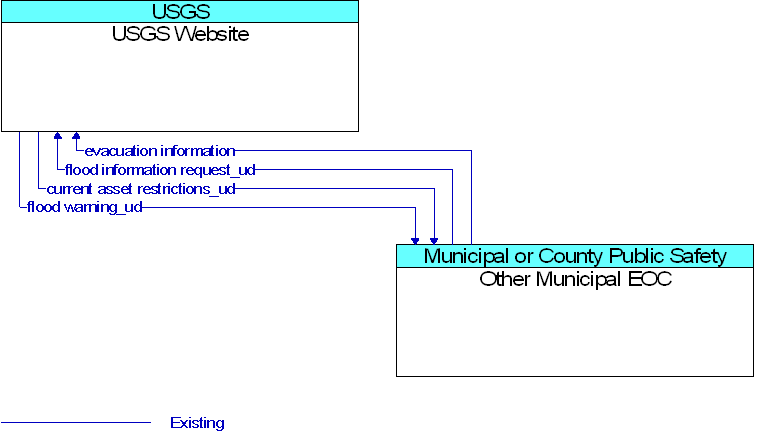 Other Municipal EOC to USGS Website Interface Diagram