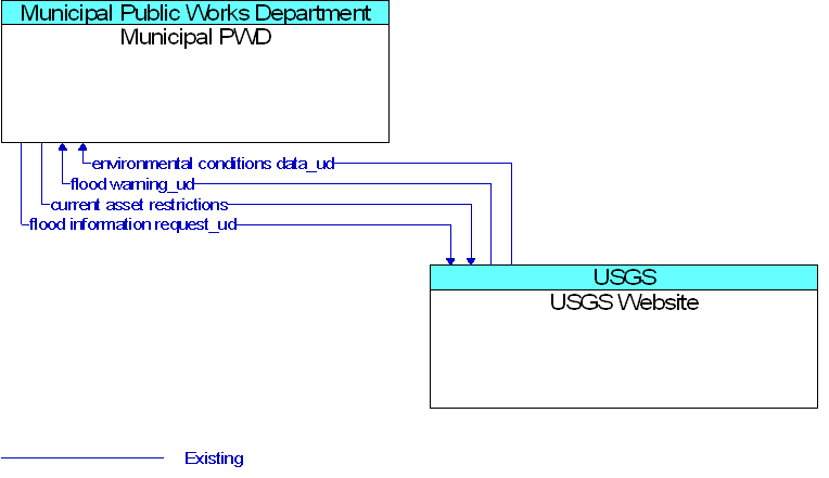 Municipal PWD to USGS Website Interface Diagram