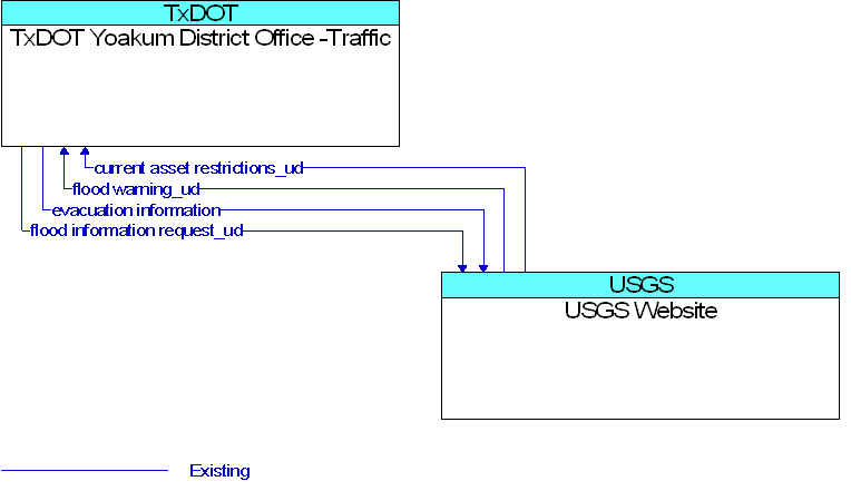 TxDOT Yoakum District Office -Traffic to USGS Website Interface Diagram