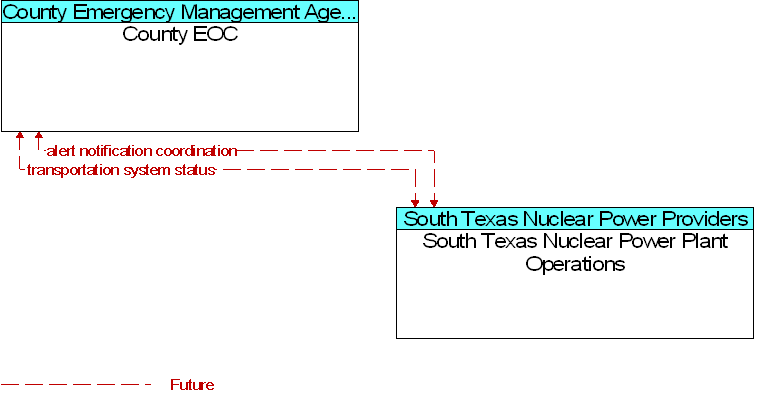 County EOC to South Texas Nuclear Power Plant Operations Interface Diagram