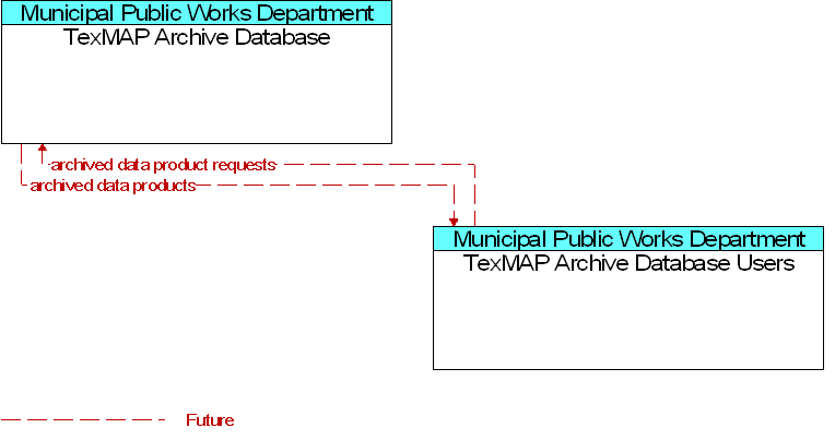 TexMAP Archive Database to TexMAP Archive Database Users Interface Diagram