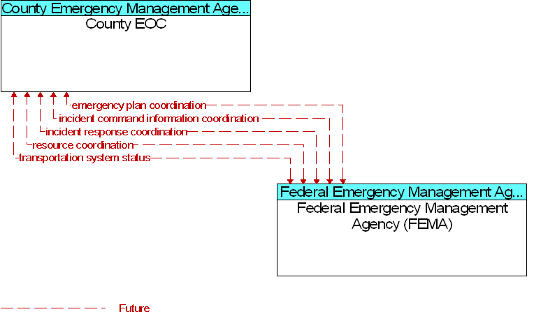 County EOC to Federal Emergency Management Agency (FEMA) Interface Diagram