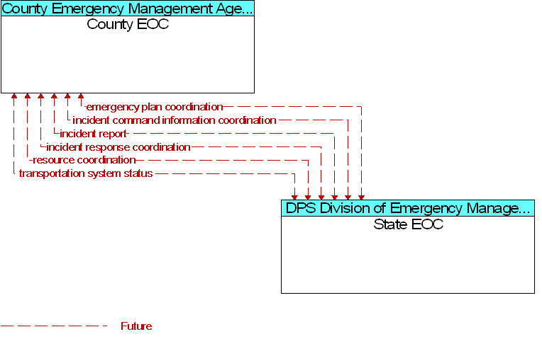 County EOC to State EOC Interface Diagram