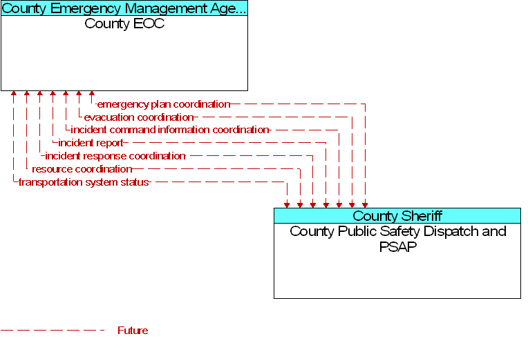 County EOC to County Public Safety Dispatch and PSAP Interface Diagram