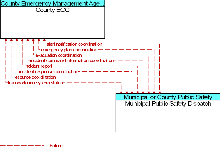 County EOC to Municipal Public Safety Dispatch Interface Diagram