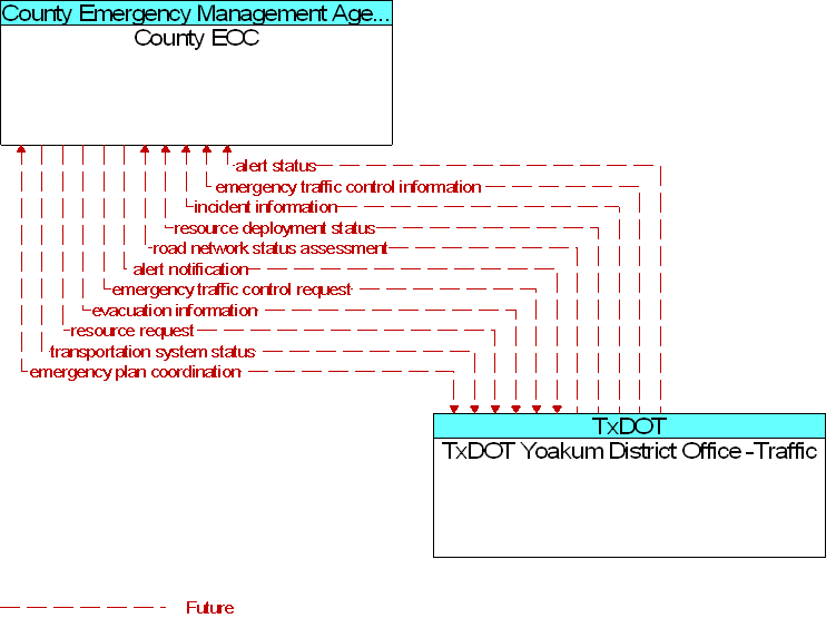 County EOC to TxDOT Yoakum District Office -Traffic Interface Diagram