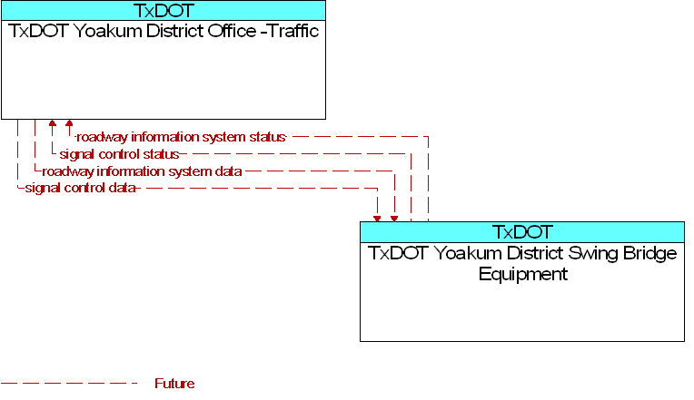 TxDOT Yoakum District Office -Traffic to TxDOT Yoakum District Swing Bridge Equipment Interface Diagram