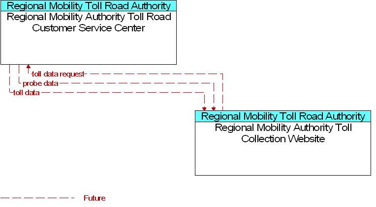 Regional Mobility Authority Toll Collection Website to Regional Mobility Authority Toll Road Customer Service Center Interface Diagram