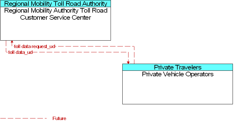 Private Vehicle Operators to Regional Mobility Authority Toll Road Customer Service Center Interface Diagram