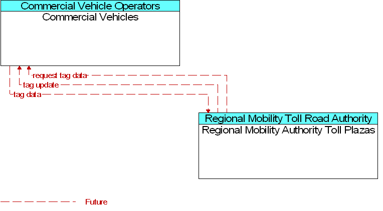 Commercial Vehicles to Regional Mobility Authority Toll Plazas Interface Diagram