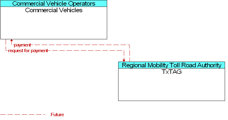 Commercial Vehicles to TxTAG Interface Diagram