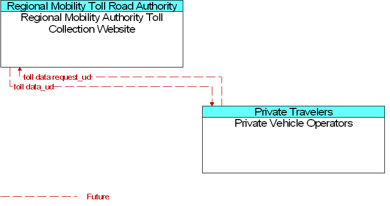 Private Vehicle Operators to Regional Mobility Authority Toll Collection Website Interface Diagram
