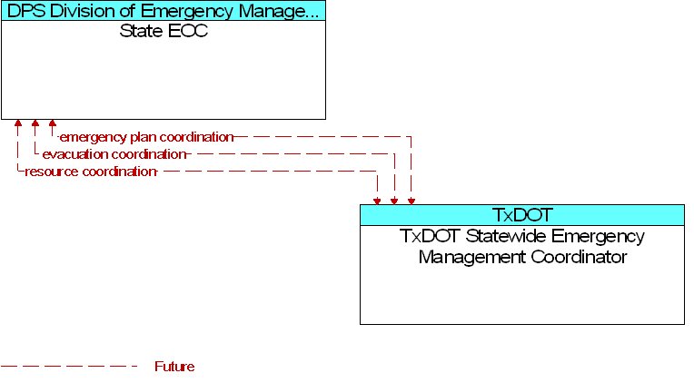 State EOC to TxDOT Statewide Emergency Management Coordinator Interface Diagram