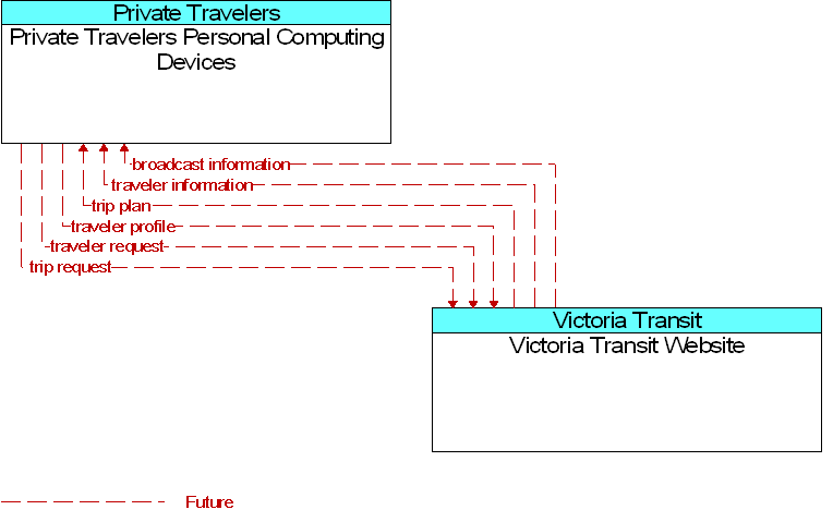 Private Travelers Personal Computing Devices to Victoria Transit Website Interface Diagram