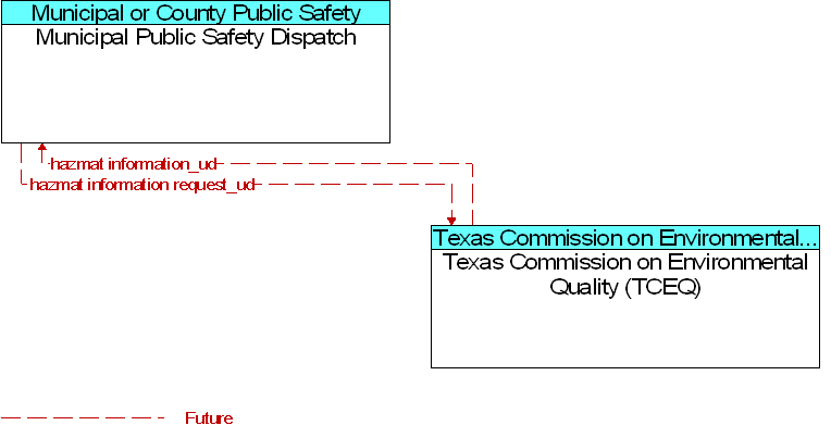 Municipal Public Safety Dispatch to Texas Commission on Environmental Quality (TCEQ) Interface Diagram