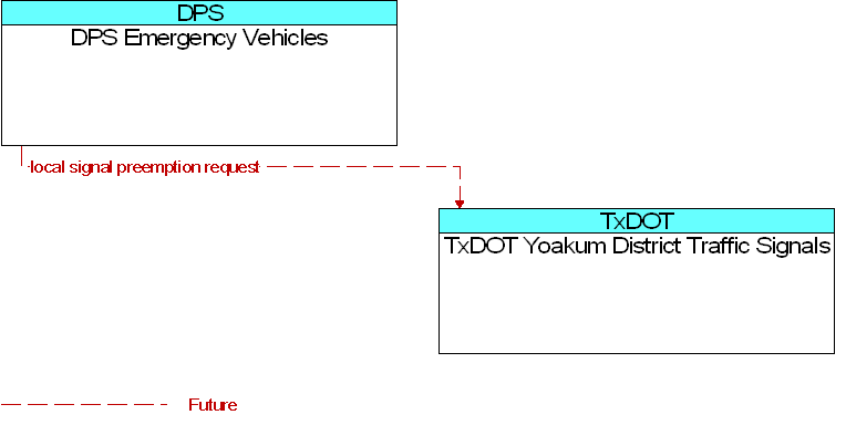DPS Emergency Vehicles to TxDOT Yoakum District Traffic Signals Interface Diagram