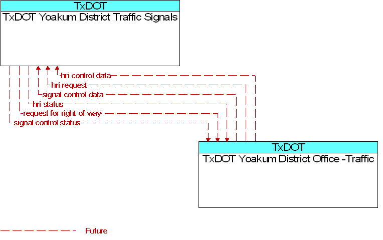 TxDOT Yoakum District Office -Traffic to TxDOT Yoakum District Traffic Signals Interface Diagram
