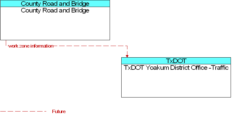County Road and Bridge to TxDOT Yoakum District Office -Traffic Interface Diagram