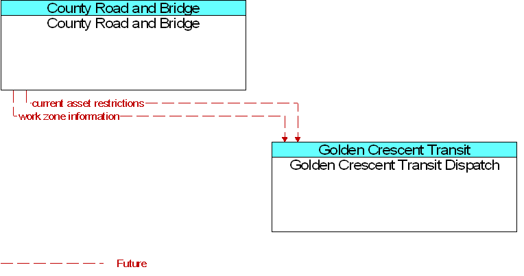 County Road and Bridge to Golden Crescent Transit Dispatch Interface Diagram