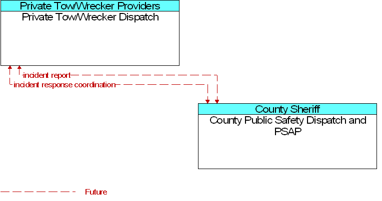 County Public Safety Dispatch and PSAP to Private Tow/Wrecker Dispatch Interface Diagram