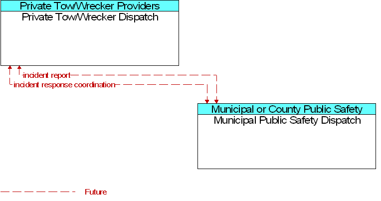 Municipal Public Safety Dispatch to Private Tow/Wrecker Dispatch Interface Diagram