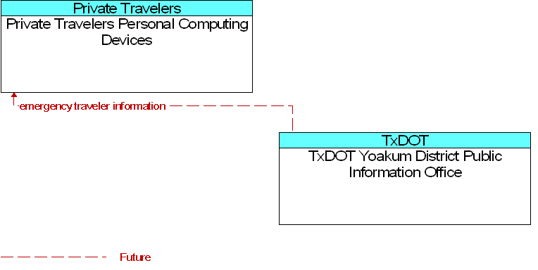 Private Travelers Personal Computing Devices to TxDOT Yoakum District Public Information Office Interface Diagram