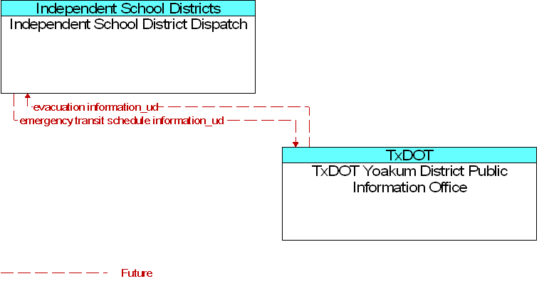 Independent School District Dispatch to TxDOT Yoakum District Public Information Office Interface Diagram