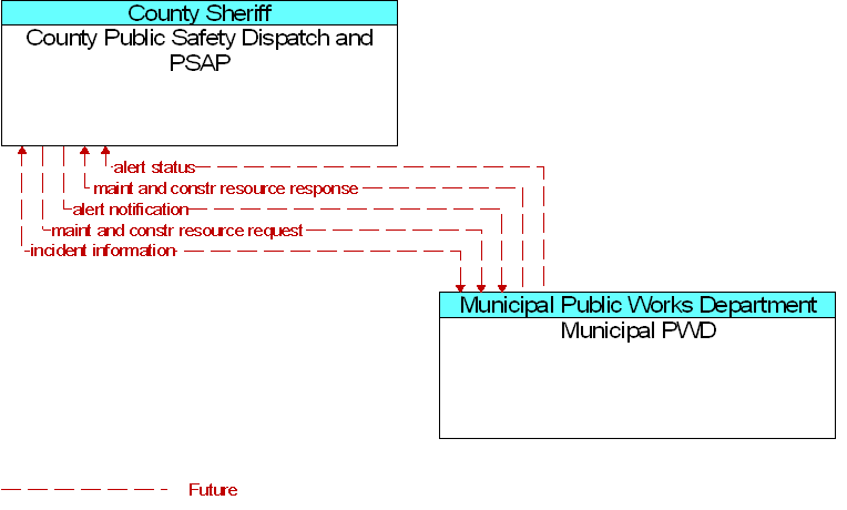 County Public Safety Dispatch and PSAP to Municipal PWD Interface Diagram