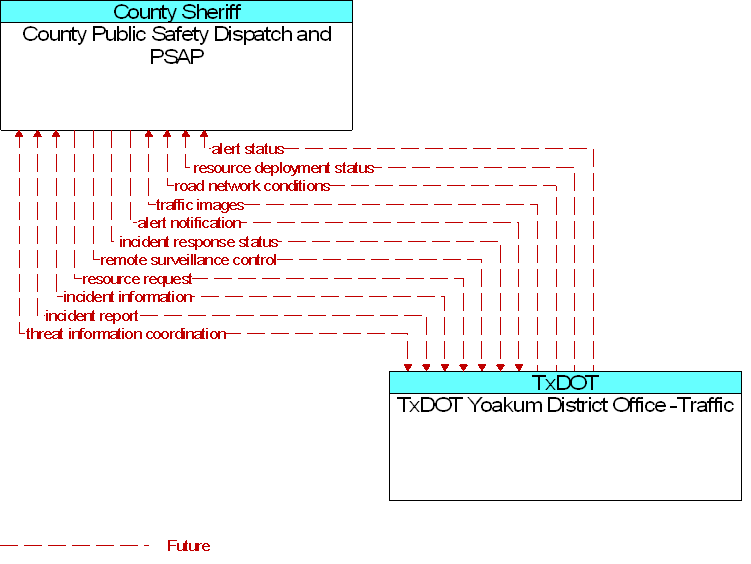 County Public Safety Dispatch and PSAP to TxDOT Yoakum District Office -Traffic Interface Diagram