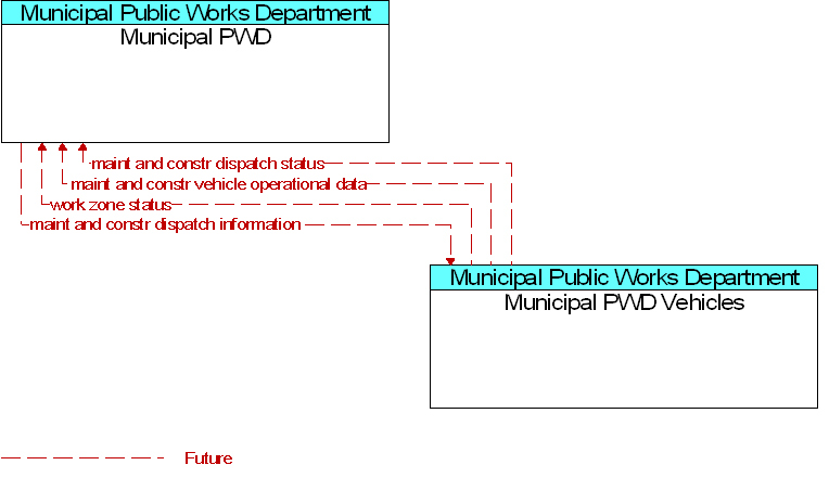 Municipal PWD to Municipal PWD Vehicles Interface Diagram