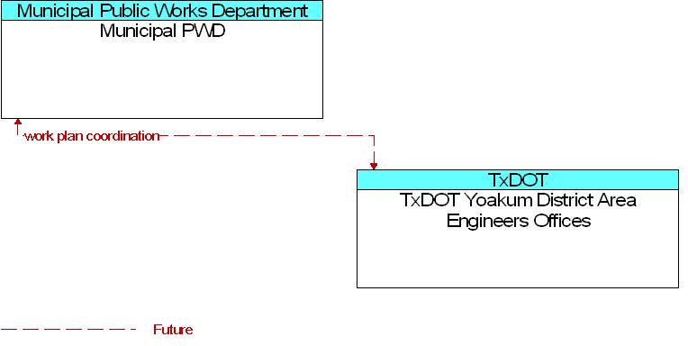 Municipal PWD to TxDOT Yoakum District Area Engineers Offices Interface Diagram