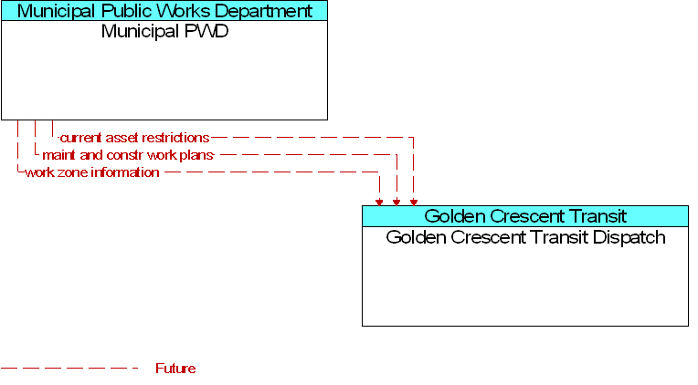 Golden Crescent Transit Dispatch to Municipal PWD Interface Diagram