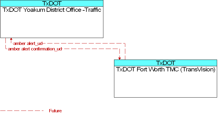 TxDOT Fort Worth TMC (TransVision) to TxDOT Yoakum District Office -Traffic Interface Diagram