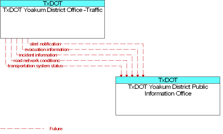 TxDOT Yoakum District Office -Traffic to TxDOT Yoakum District Public Information Office Interface Diagram