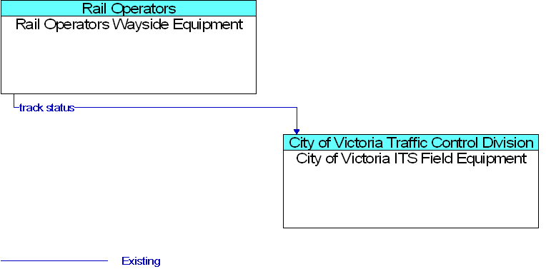 City of Victoria ITS Field Equipment to Rail Operators Wayside Equipment Interface Diagram
