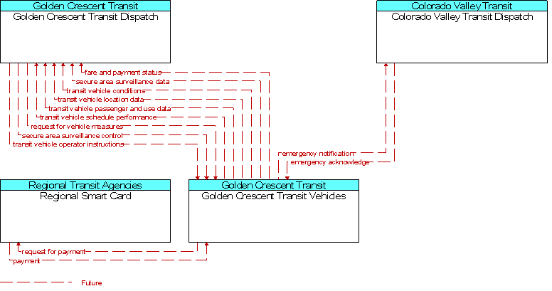 Context Diagram for Golden Crescent Transit Vehicles