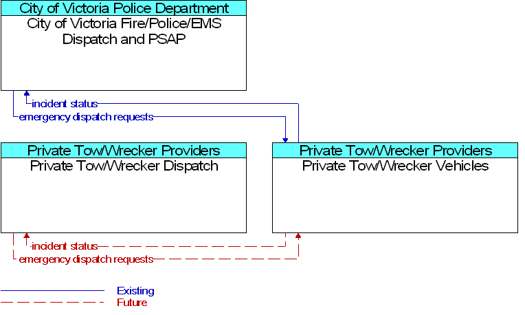 Context Diagram for Private Tow/Wrecker Vehicles