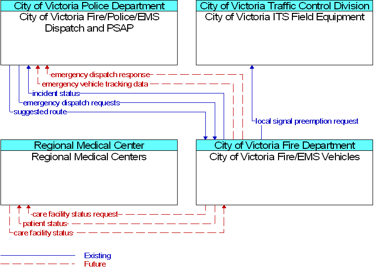 Context Diagram for City of Victoria Fire/EMS Vehicles