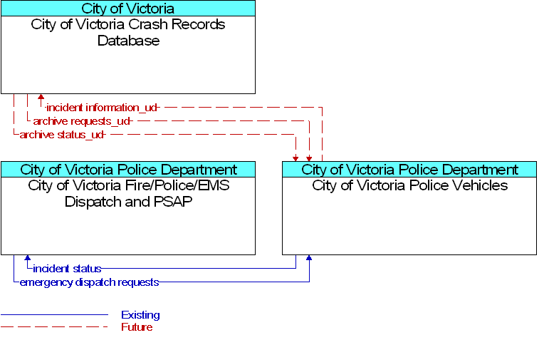 Context Diagram for City of Victoria Police Vehicles