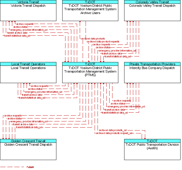 Context Diagram for TxDOT Yoakum District Public Transportation Management System (PTMS)