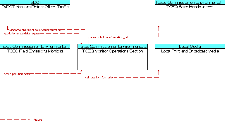 Context Diagram for TCEQ Monitor Operations Section