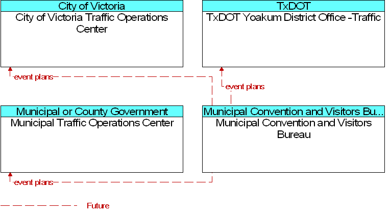 Context Diagram for Municipal Convention and Visitors Bureau