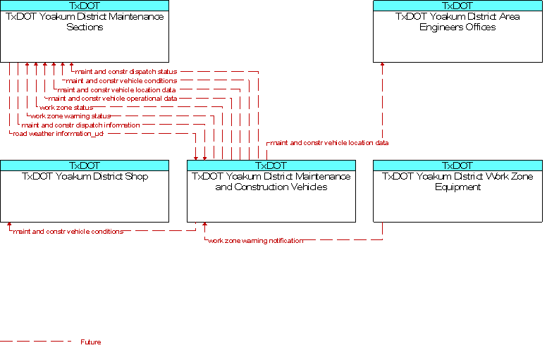 Context Diagram for TxDOT Yoakum District Maintenance and Construction Vehicles