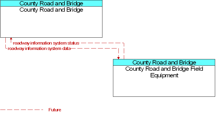 Context Diagram for County Road and Bridge Field Equipment