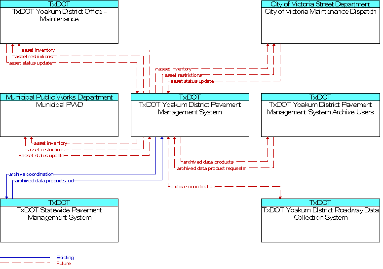 Context Diagram for TxDOT Yoakum District Pavement Management System