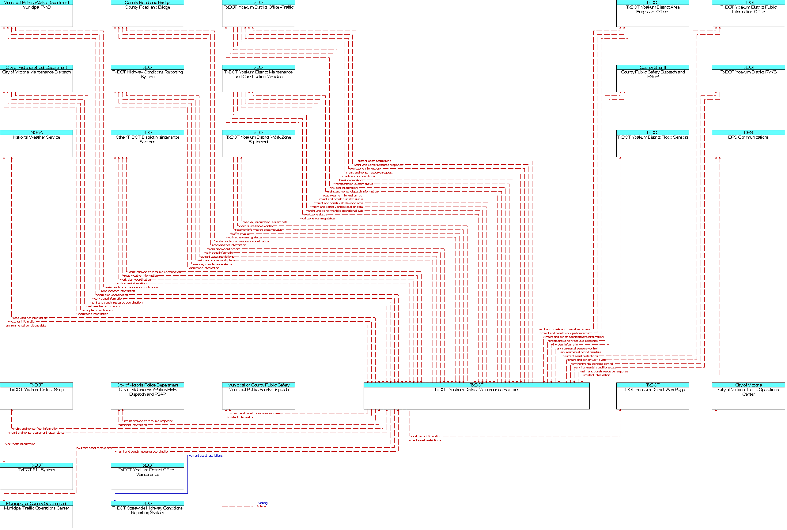 Context Diagram for TxDOT Yoakum District Maintenance Sections
