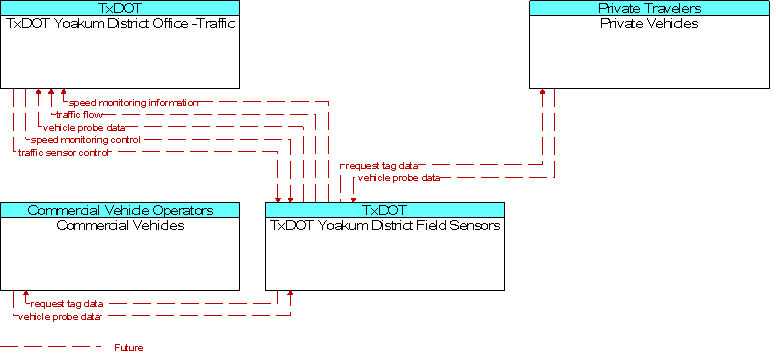 Context Diagram for TxDOT Yoakum District Field Sensors