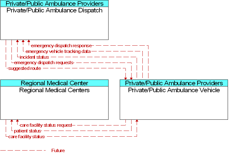 Context Diagram for Private/Public Ambulance Vehicle