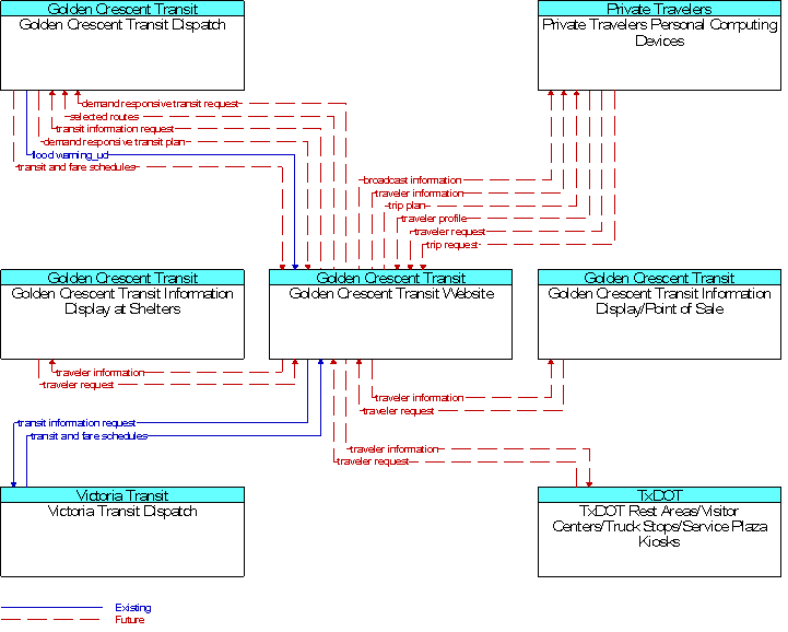 Context Diagram for Golden Crescent Transit Website