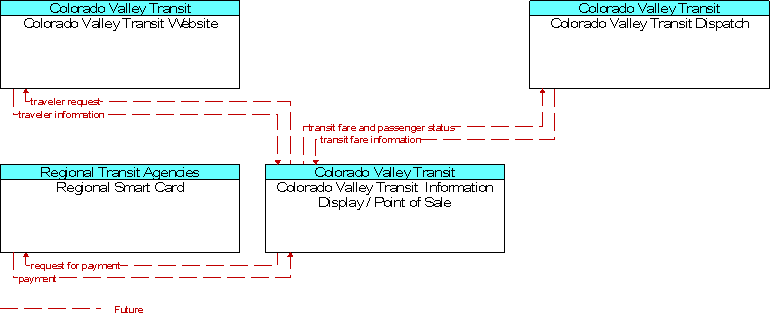Context Diagram for Colorado Valley Transit  Information Display / Point of Sale